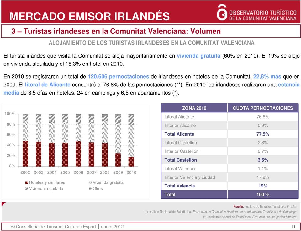 606 pernoctaciones de irlandeses en hoteles de la Comunitat, 22,8% más que en 2009. El litoral de Alicante concentró el 76,6% de las pernoctaciones (**).
