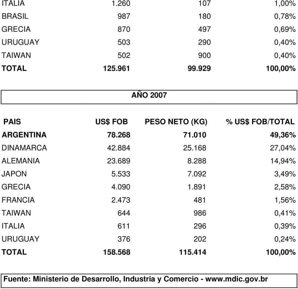 168 27,04% ALEMANIA 23.689 8.288 14,94% JAPON 5.533 7.092 3,49% GRECIA 4.090 1.891 2,58% FRANCIA 2.