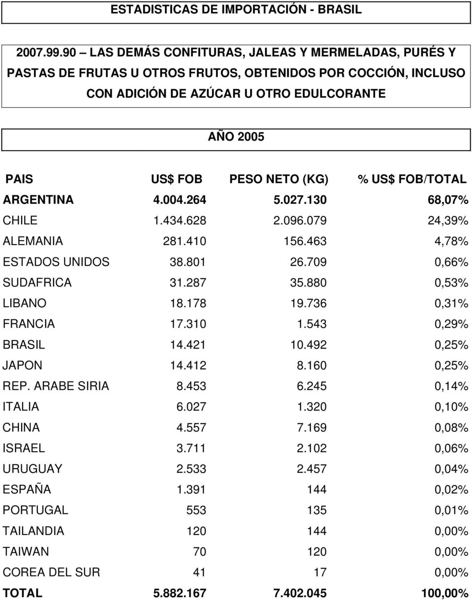 US$ FOB/TOTAL ARGENTINA 4.004.264 5.027.130 68,07% CHILE 1.434.628 2.096.079 24,39% ALEMANIA 281.410 156.463 4,78% ESTADOS UNIDOS 38.801 26.709 0,66% SUDAFRICA 31.287 35.880 0,53% LIBANO 18.178 19.