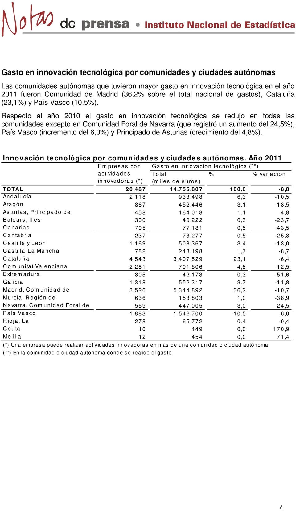 Respecto al año 2010 el gasto en innovación tecnológica se redujo en todas las comunidades excepto en Comunidad Foral de Navarra (que registró un aumento del 24,5%), País Vasco (incremento del 6,0%)