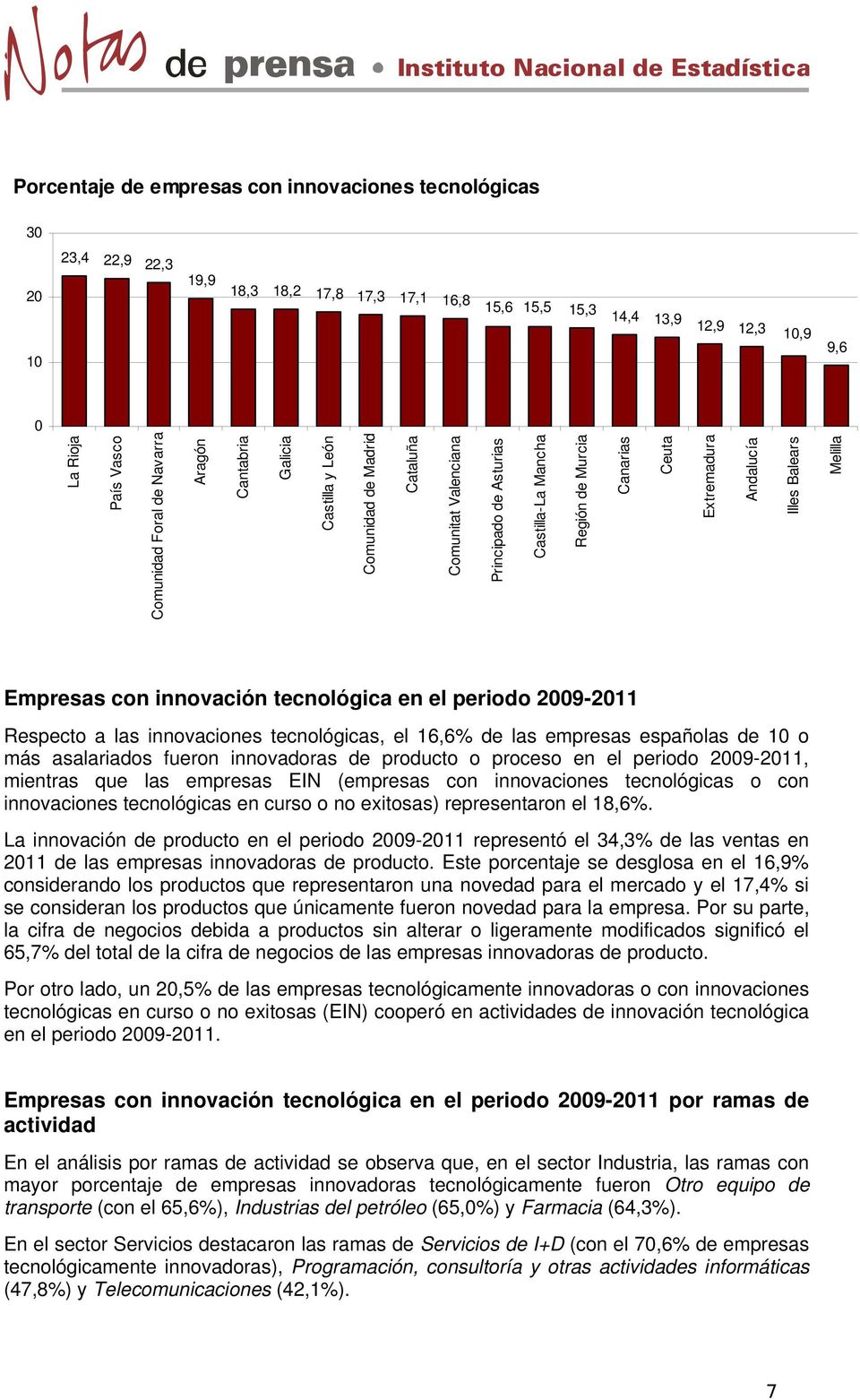 Canarias Ceuta Extremadura Andalucía Illes Balears Melilla Empresas con innovación tecnológica en el periodo 2009-2011 Respecto a las innovaciones tecnológicas, el 16,6% de las empresas españolas de