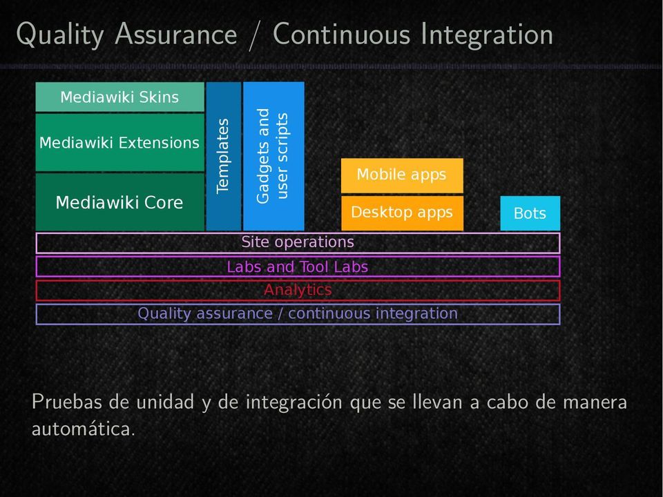Analytics Quality assurance / continuous integration