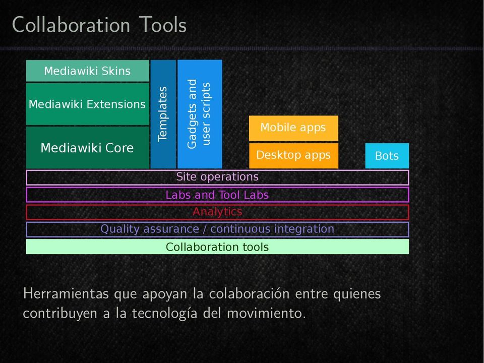 continuous integration Collaboration tools Herramientas que