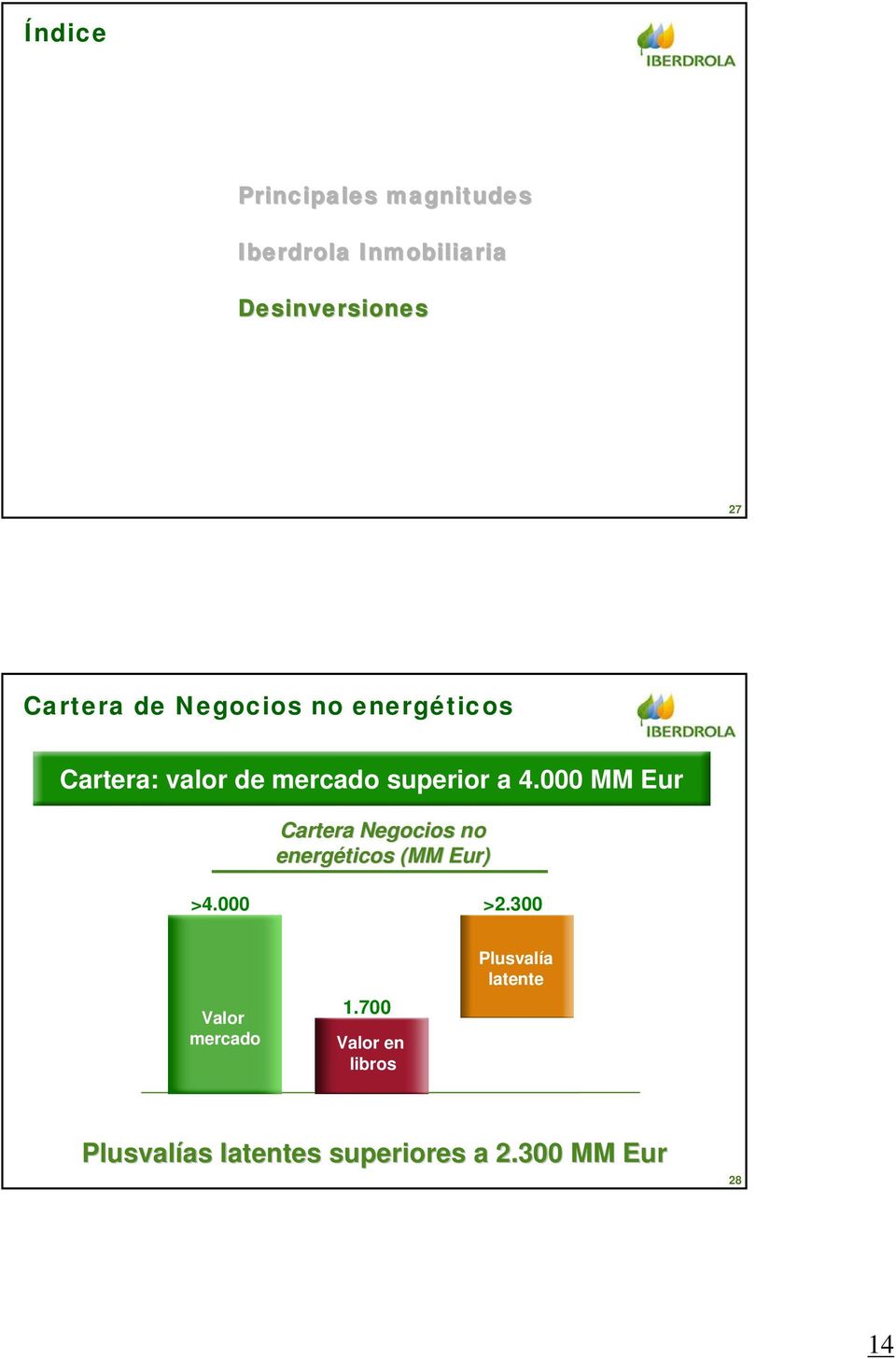 000 MM Eur Cartera Negocios no energéticos (MM( Eur) >4.000 >2.