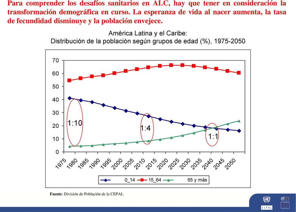 América Latina y el Caribe: Distribución de la población según grupos de edad (%), 1975-2050 70 60 50 40 30 20 10 0 1:10