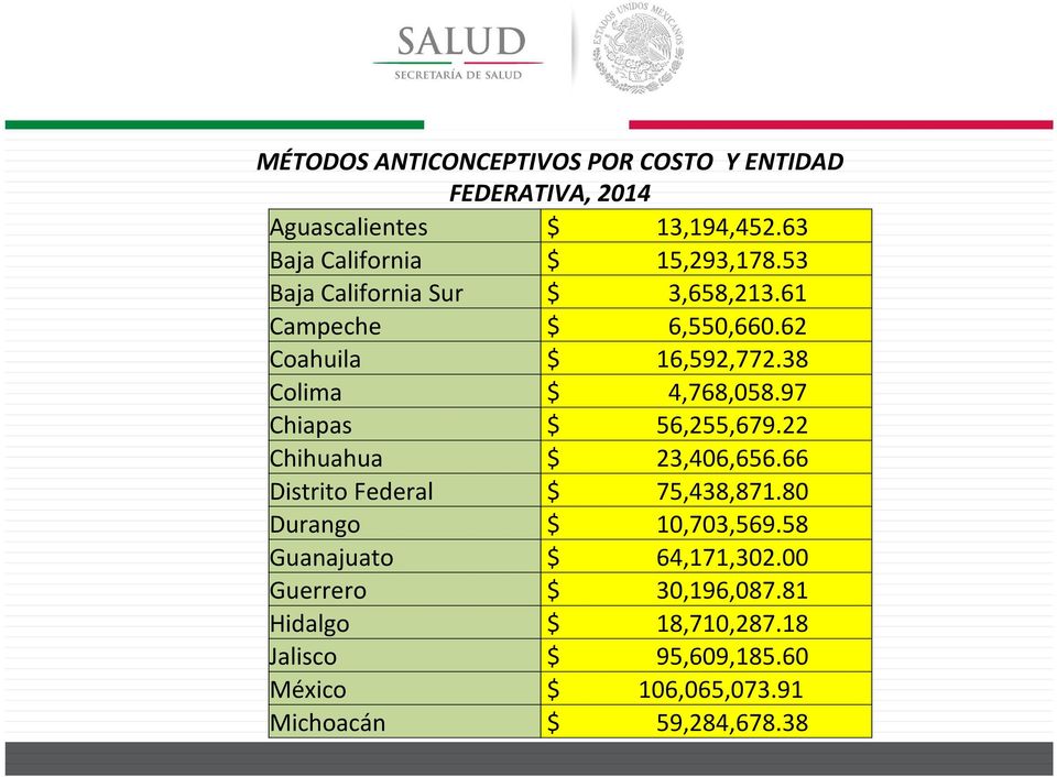 97 Chiapas $ 56,255,679.22 Chihuahua $ 23,406,656.66 Distrito Federal $ 75,438,871.80 Durango $ 10,703,569.