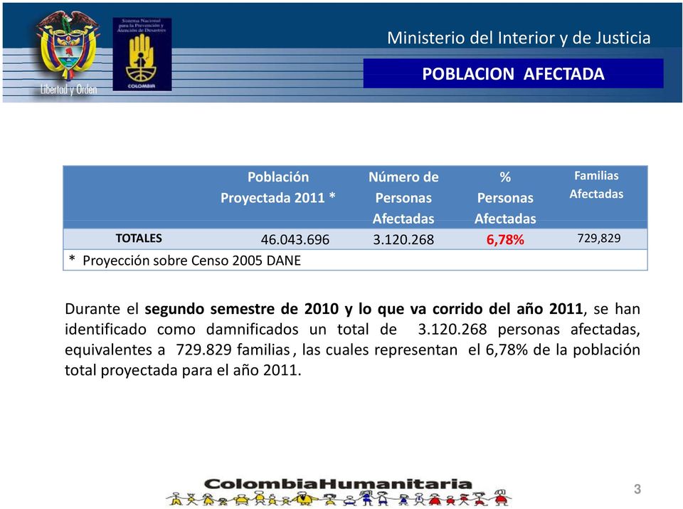 268 6,78% 729,829 * Proyección sobre Censo 2005 DANE Familias Afectadas Durante el segundo semestre de 2010 y lo
