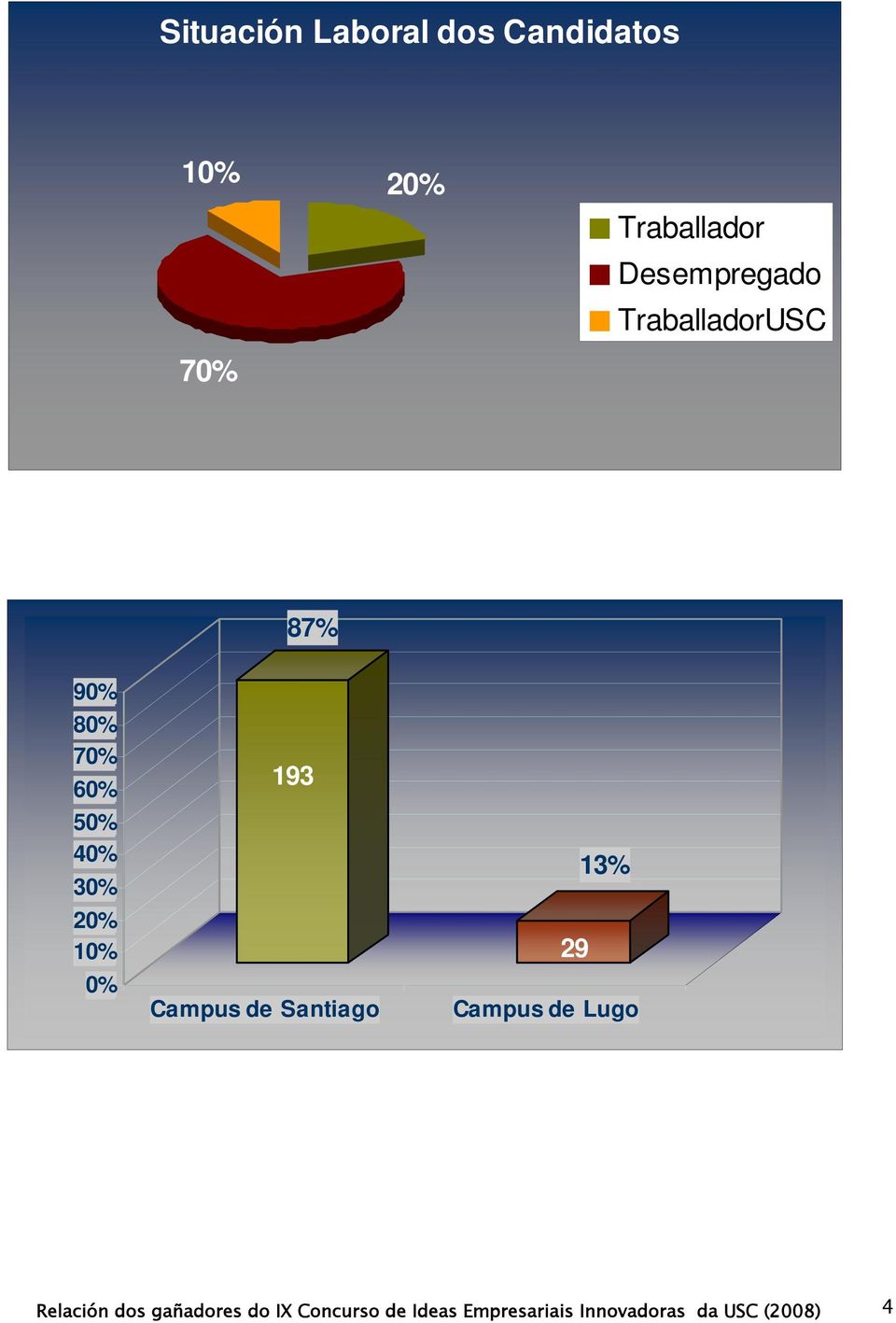 10% 0% 193 Campus de Santiago 29 13% Campus de Lugo Relación dos
