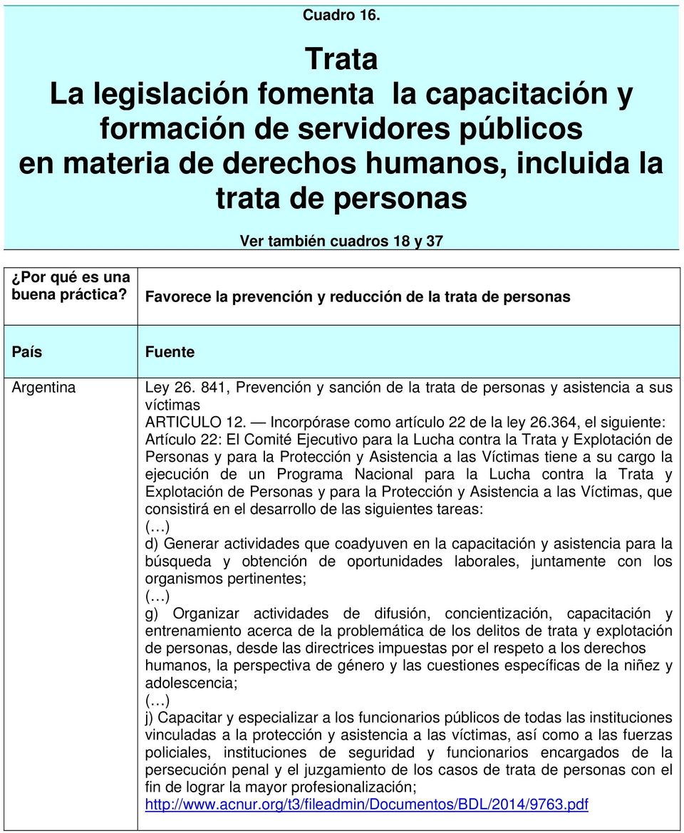 Favorece la prevención y reducción de la trata de personas País Argentina Fuente Ley 26. 841, Prevención y sanción de la trata de personas y asistencia a sus víctimas ARTICULO 12.