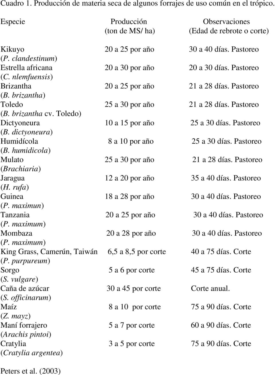 brizantha) Toledo 25 a 30 por año 21 a 28 días. Pastoreo (B. brizantha cv. Toledo) Dictyoneura 10 a 15 por año 25 a 30 días. Pastoreo (B. dictyoneura) Humidícola 8 a 10 por año 25 a 30 días.