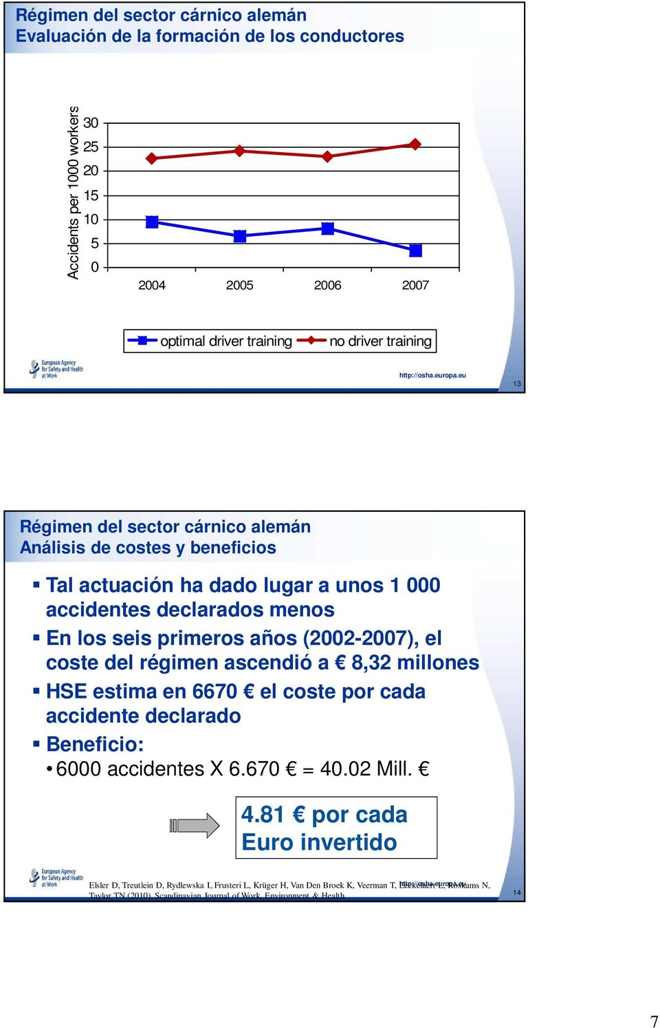 (2002-2007), el coste del régimen ascendió a 8,32 millones HSE estima en 6670 el coste por cada accidente declarado Beneficio: 6000 accidentes X 6.670 = 40