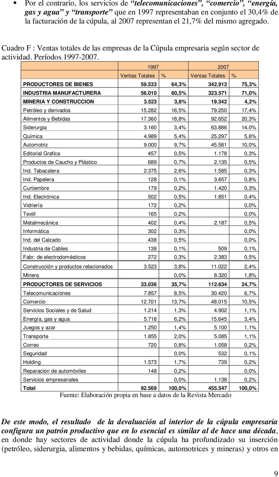 1997 2007 Ventas Totales % Ventas Totales % PRODUCTORES DE BIENES 59.533 64,3% 342.913 75,3% INDUSTRIA MANUFACTURERA 56.010 60,5% 323.571 71,0% MINERIA Y CONSTRUCCION 3.523 3,8% 19.
