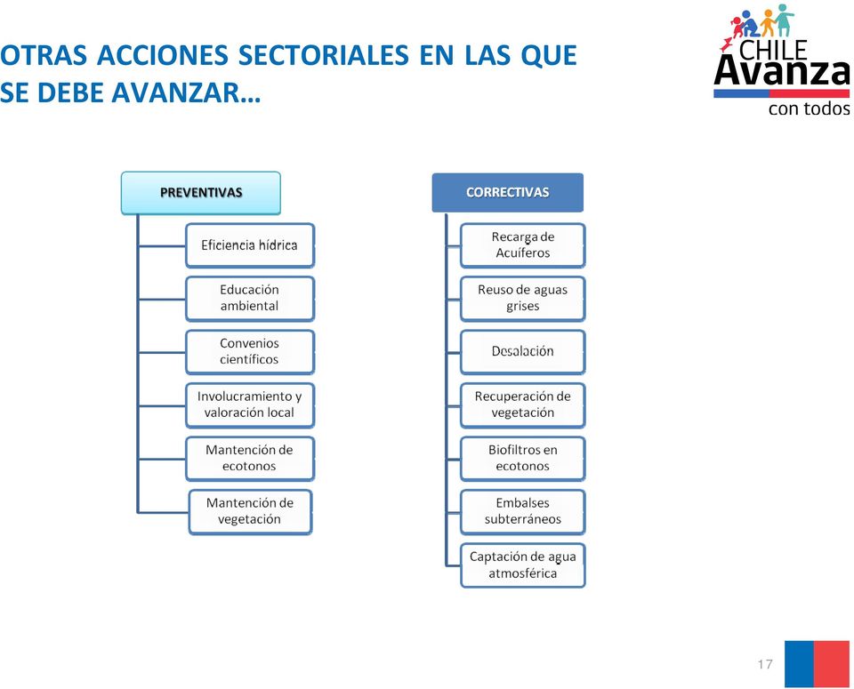 SECTORIALES