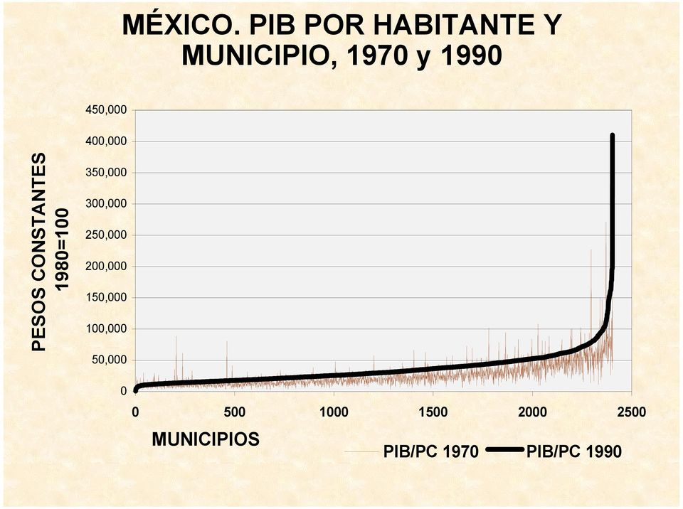 400,000 PESOS CONSTANTES 1980=100 350,000 300,000