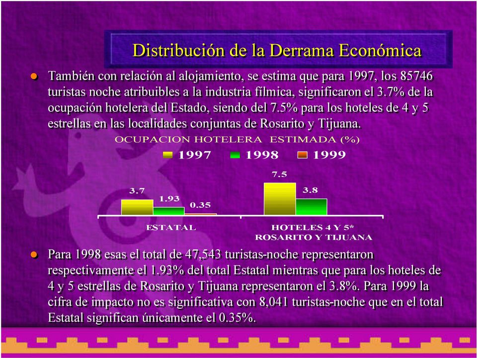 OCUPACION HOTELERA ESTIMADA (%) 1997 1998 1999 7.5 3.7 1.93 0.35 3.