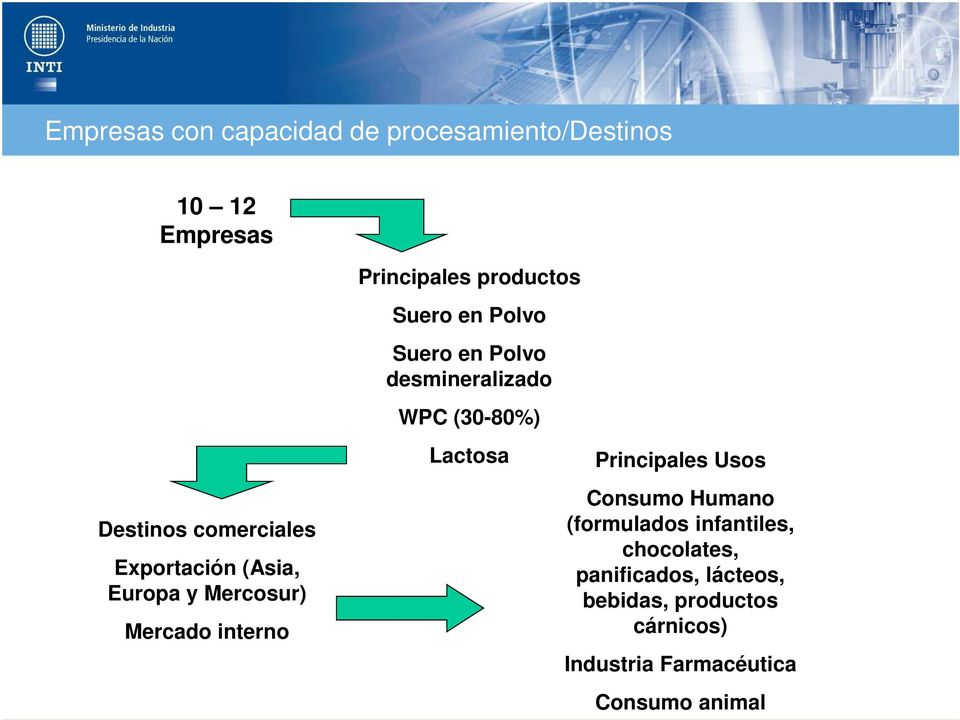 Europa y Mercosur) Mercado interno Lactosa Principales Usos Consumo Humano (formulados