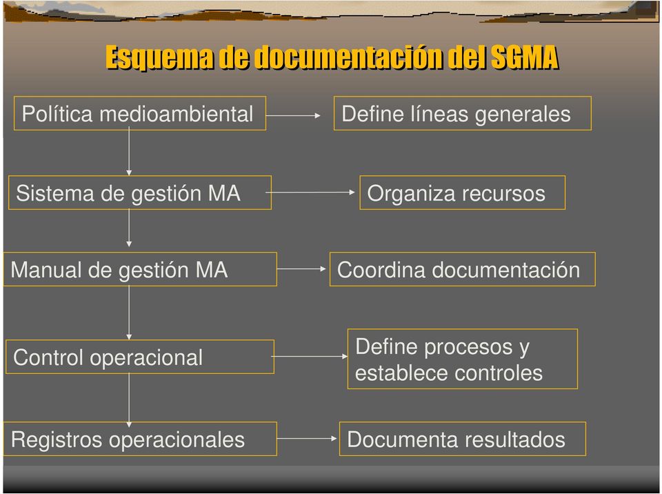gestión MA Coordina documentación Control operacional Define