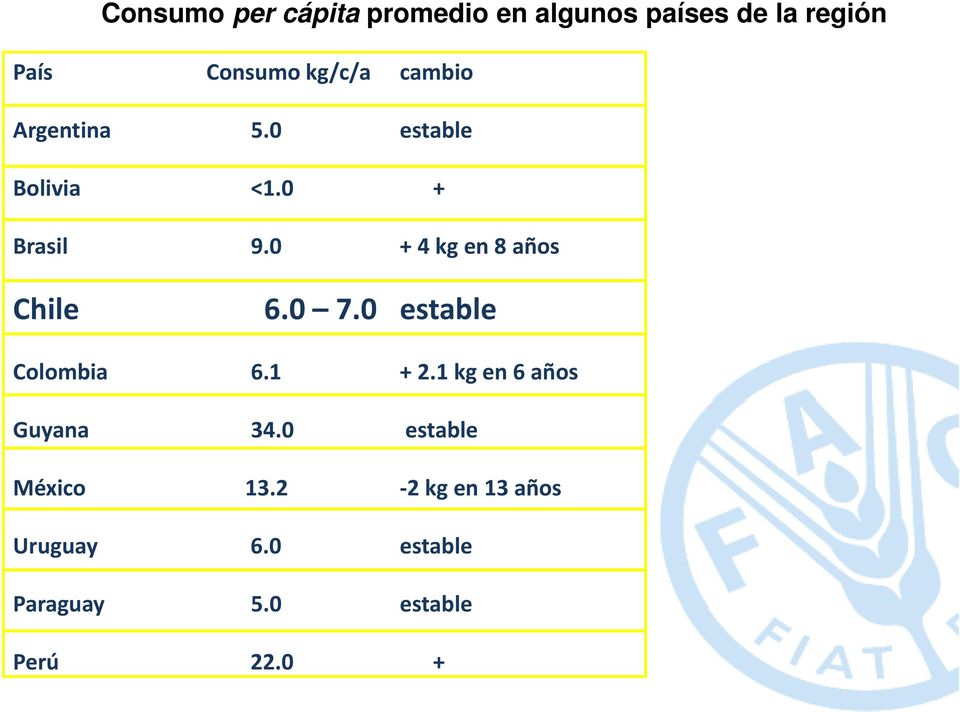 0 + 4 kg en 8 años Chile 6.0 7.0 estable Colombia 6.1 + 2.