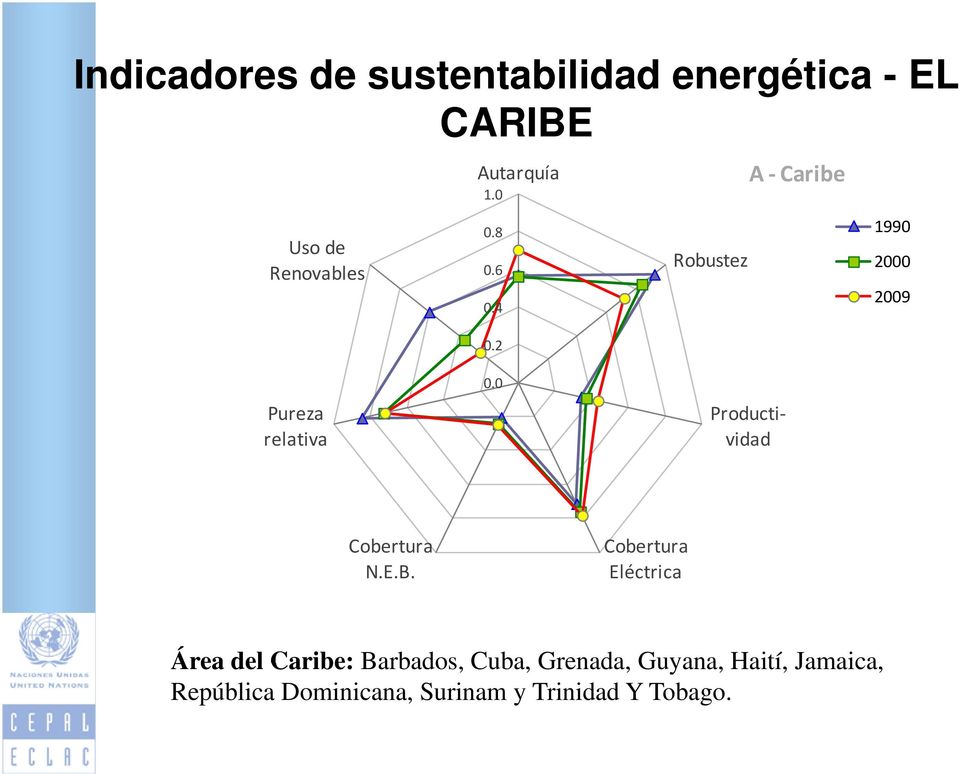 Cobertura Eléctrica Área del Caribe: Barbados Cuba Grenada Guyana Haití Jamaica Área del