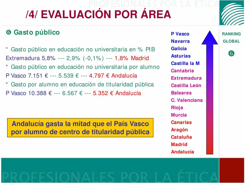 797 Andalucía * Gasto por alumno en educación de titularidad pública P Vasco 10.388 --- 6.567 --- 5.