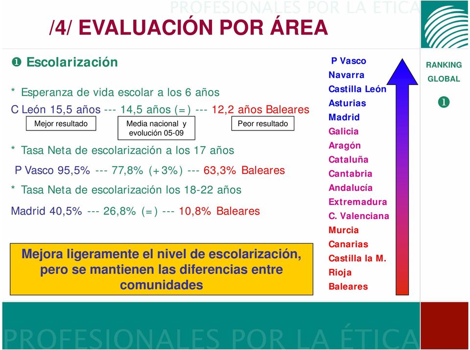 Madrid 40,5% --- 26,8% (=) --- 10,8% Baleares Peor resultado Mejora ligeramente el nivel de escolarización, pero se mantienen las diferencias entre comunidades P
