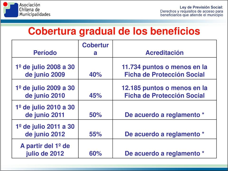 185 puntos o menos en la Ficha de Protección Social 1º de julio 2010 a 30 de junio 2011 50% De acuerdo a