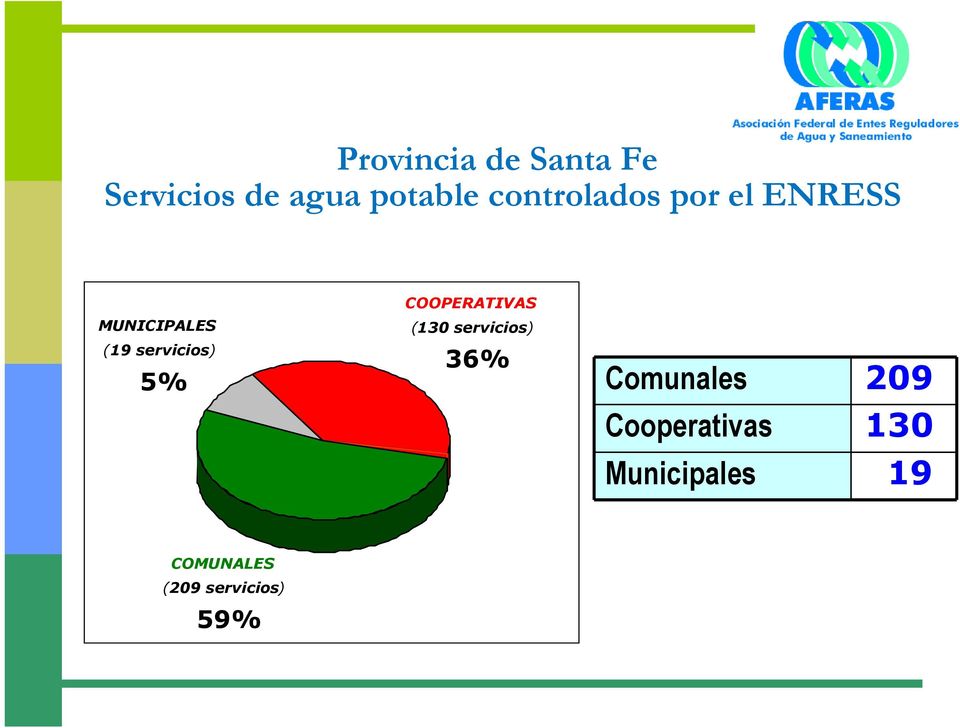5% COOPERATIVAS (130 servicios) 36% Comunales 209
