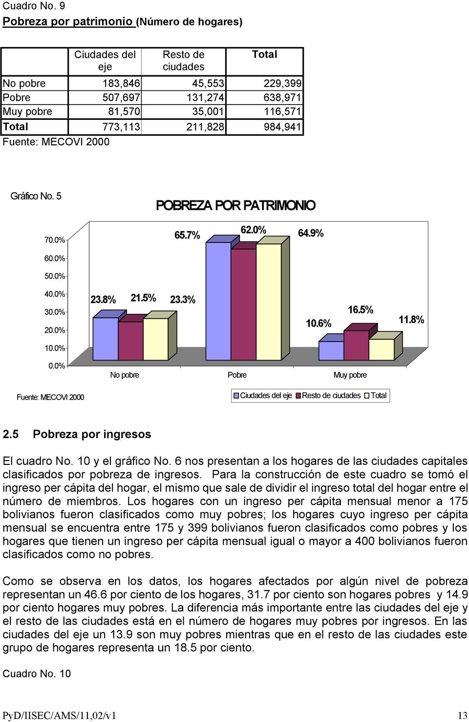 211,828 984,941 Gráfico No. 5 POBREZA POR PATRIMONIO 70.0% 65.7% 62.0% 64.9% 60.0% 50.0% 40.0% 30.0% 20.0% 23.8% 21.5% 23.3% 10.6% 16.5% 11.8% 10.0% 0.