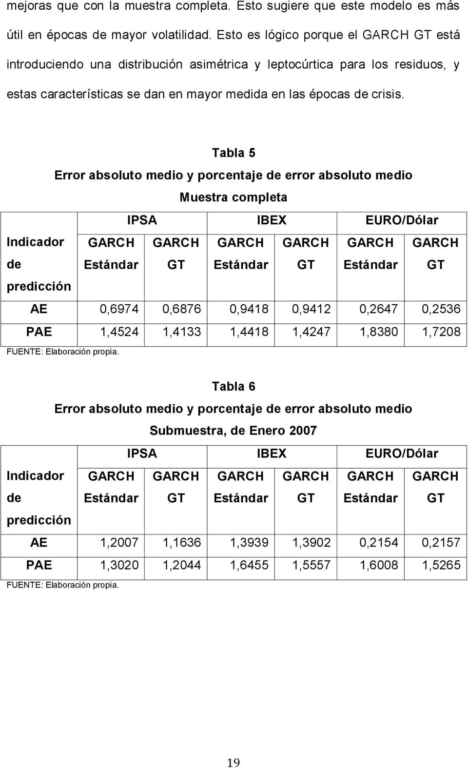 Tabla 5 Error absoluo medio y porcenaje de error absoluo medio Muesra complea IPSA IBEX EURO/Dólar Indicador de Esándar GT Esándar GT Esándar GT predicción AE 0,6974 0,6876 0,9418 0,941 0,647 0,536