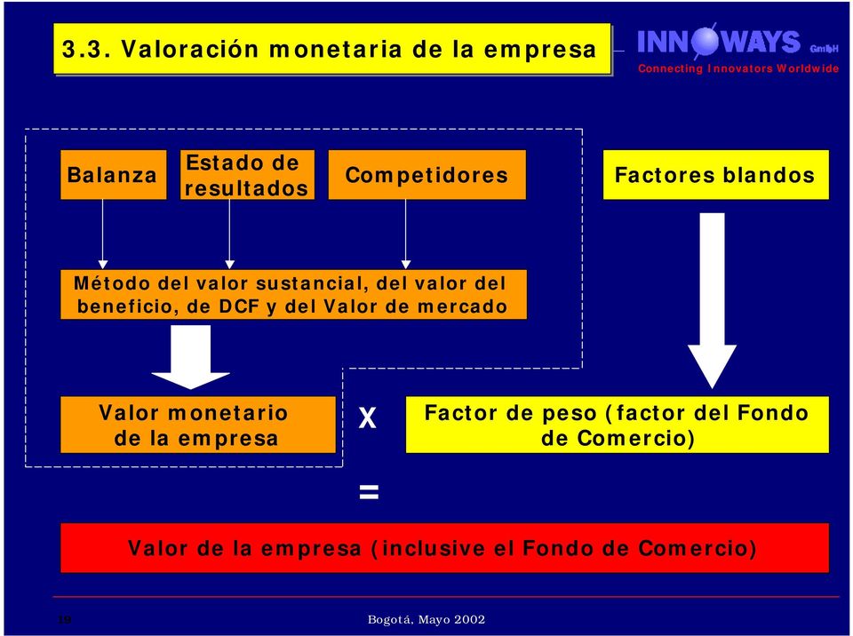 beneficio, de DCF y del Valor de mercado Valor monetario de la empresa X =