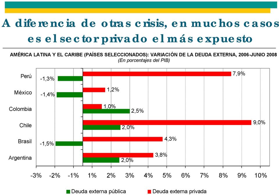 del PIB) Perú -1,3% 7,9% México -1,4% 1,2% Colombia 1,0% 2,5% Chile 2,0% 9,0% Brasil -1,5% 4,3%