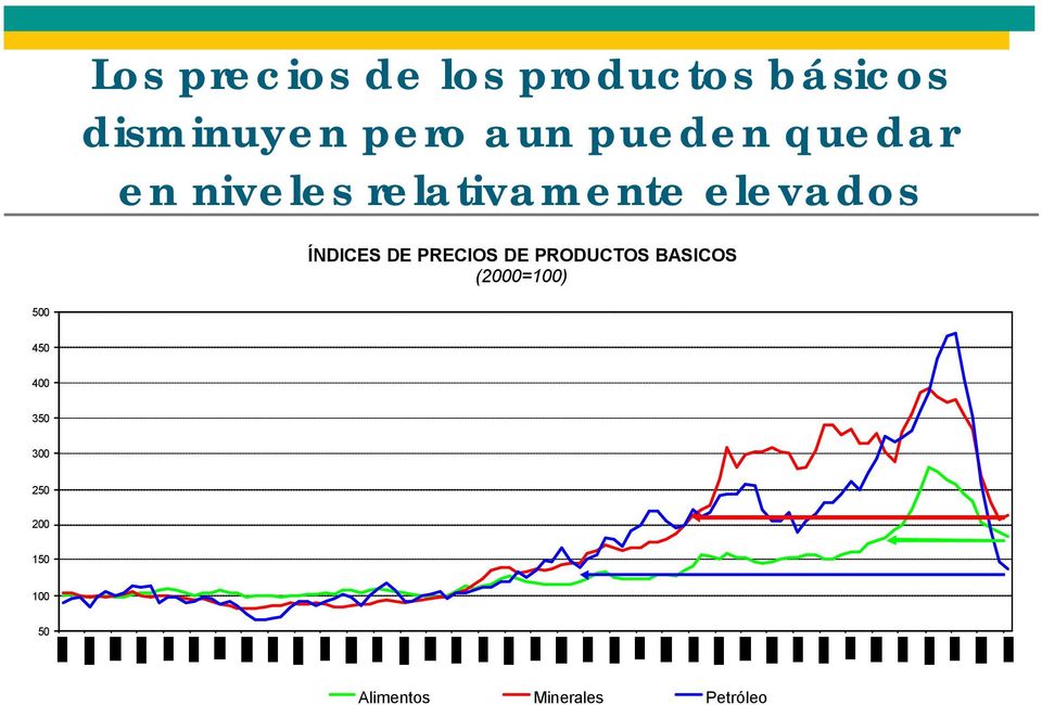 ÍNDICES DE PRECIOS DE PRODUCTOS BASICOS (2000=100) 500