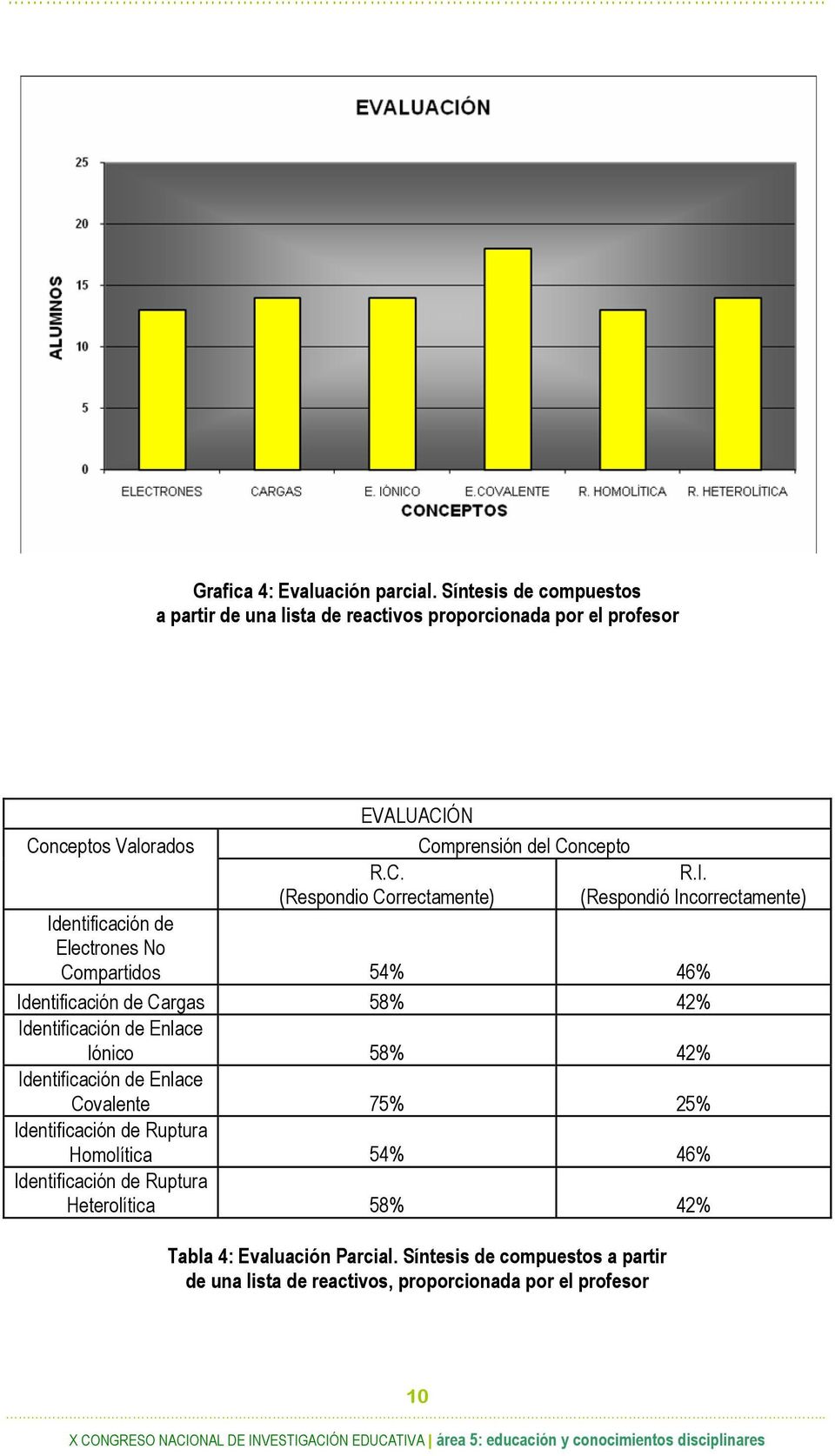 I. (Respondió Incorrectamente) Identificación de Electrones No Compartidos 54% 46% Identificación de Cargas 58% 42% Identificación de Enlace Iónico 58%