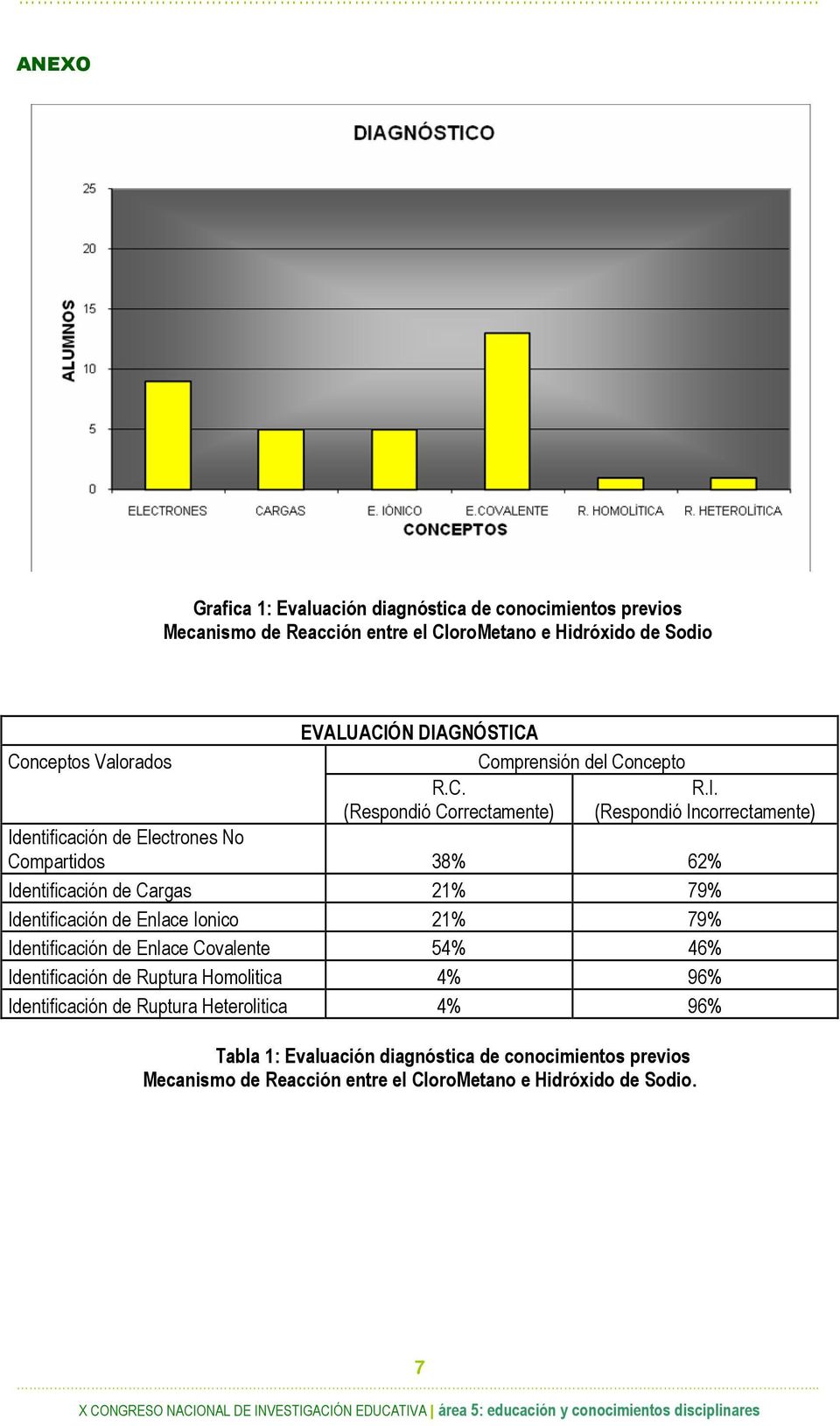 Identificación de Cargas 21% 79% Identificación de Enlace Ionico 21% 79% Identificación de Enlace Covalente 54% 46% Identificación de Ruptura Homolitica 4% 96%