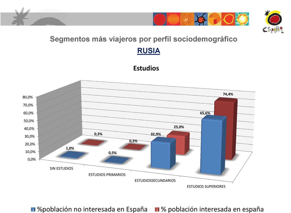 0,3% 32,9% 25,0% SIN ESTUDIOS ESTUDIOS PRIMARIOS ESTUDIOSSECUNDARIOS