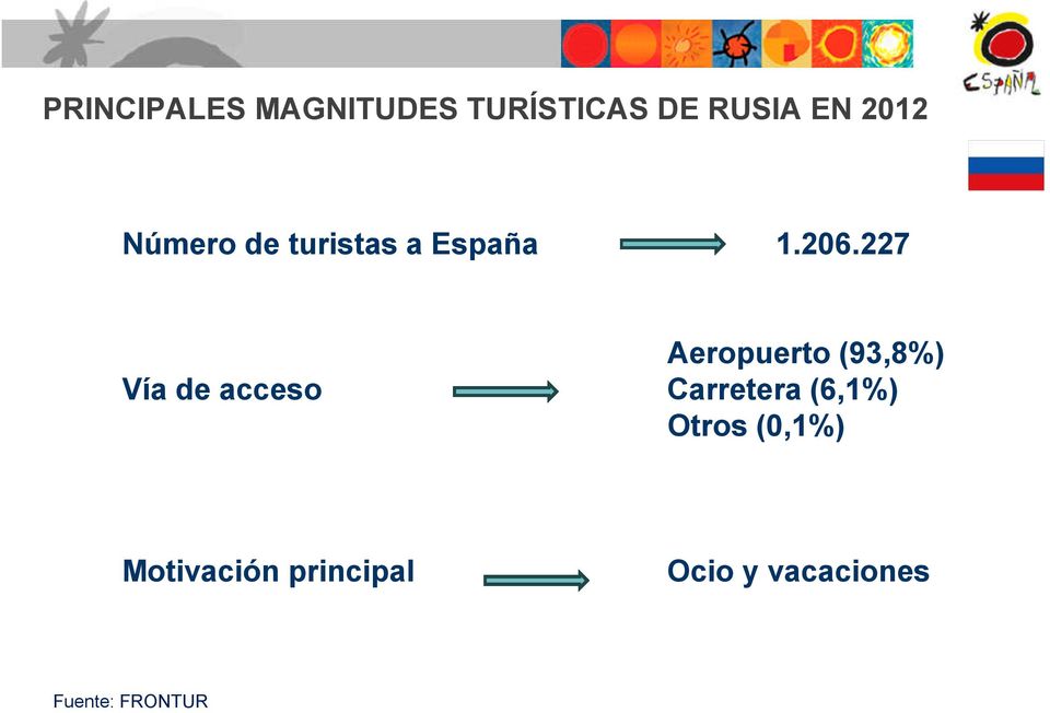 227 Aeropuerto (93,8%) Vía de acceso Carretera