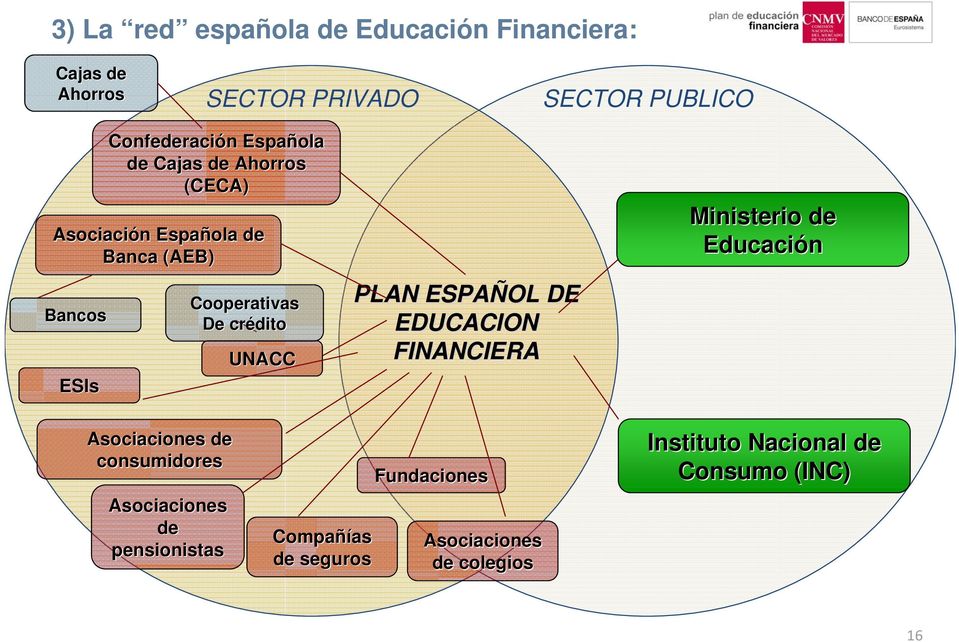 UNACC PLAN ESPAÑOL DE EDUCACION FINANCIERA Ministerio de Educación Asociaciones de consumidores Asociaciones
