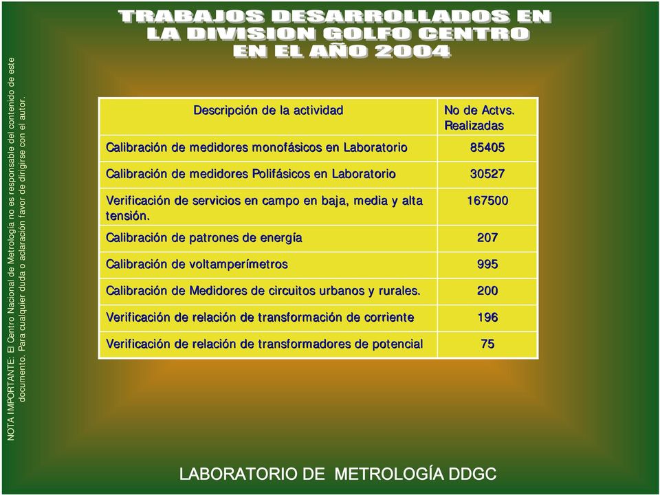 Calibración n de patrones de energía Calibración n de voltamperímetros metros Calibración n de Medidores de circuitos urbanos y rurales.