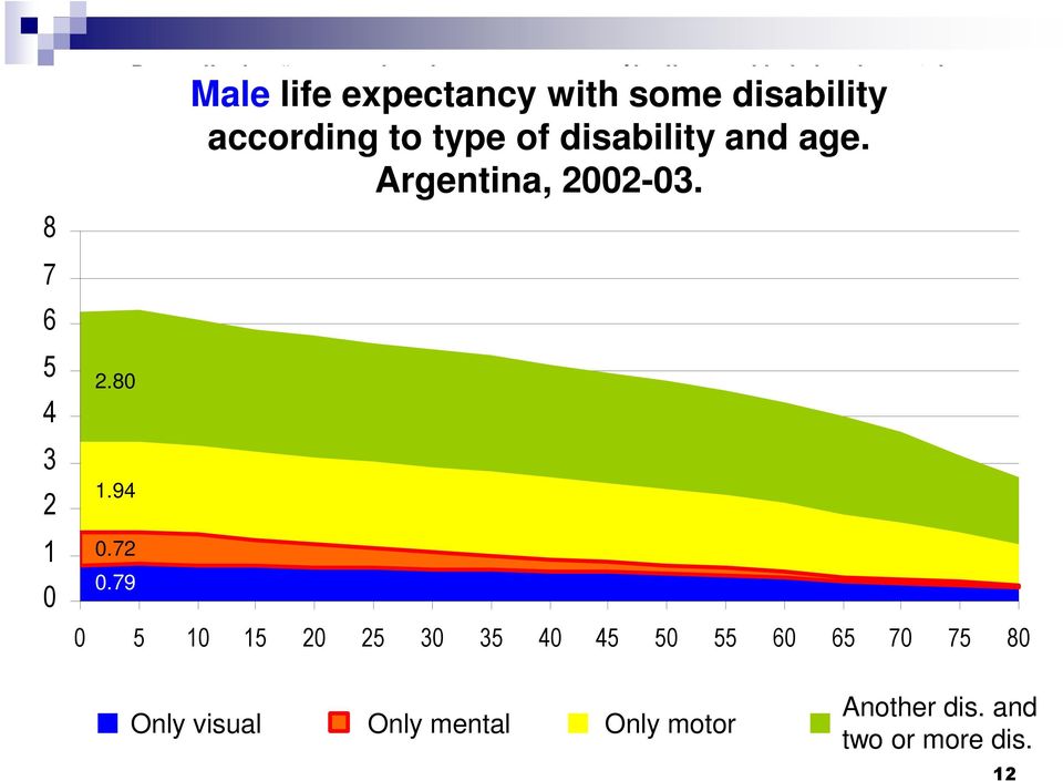 expectancy al menos otra discapacidad, with some por grupos disability de edad.