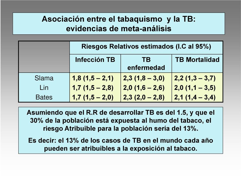 3,5) Bates 1,7 (1,5 2,0) 2,3 (2,0 2,8) 2,1 (1,4 3,4) Asumiendo que el R.R de desarrollar TB es del 1.