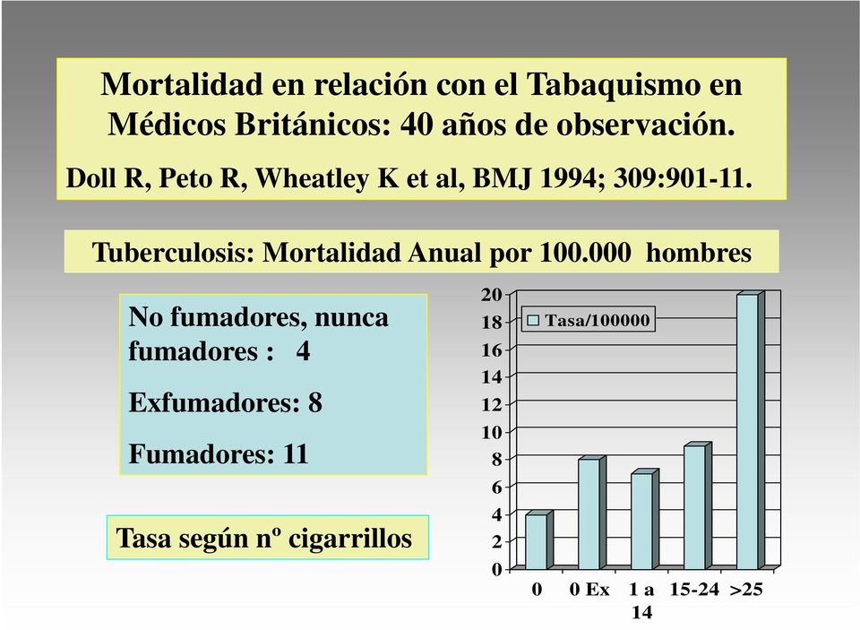 Tuberculosis: Mortalidad Anual por 100.