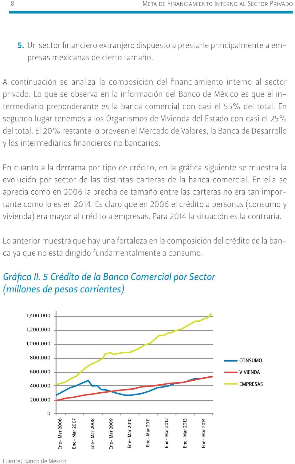 Lo que se observa en la información del Banco de México es que el intermediario preponderante es la banca comercial con casi el 55% del total.