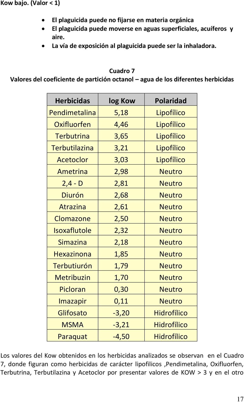 Cuadro 7 Valores del coeficiente de partición octanol agua de los diferentes herbicidas Herbicidas log Kow Polaridad Pendimetalina 5,18 Lipofílico Oxifluorfen 4,46 Lipofílico Terbutrina 3,65