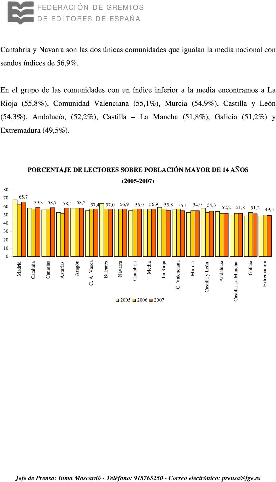 Castilla y León (54,3%),, (52,2%), Castilla La Mancha (51,8%), (51,2%) y (49,5%).