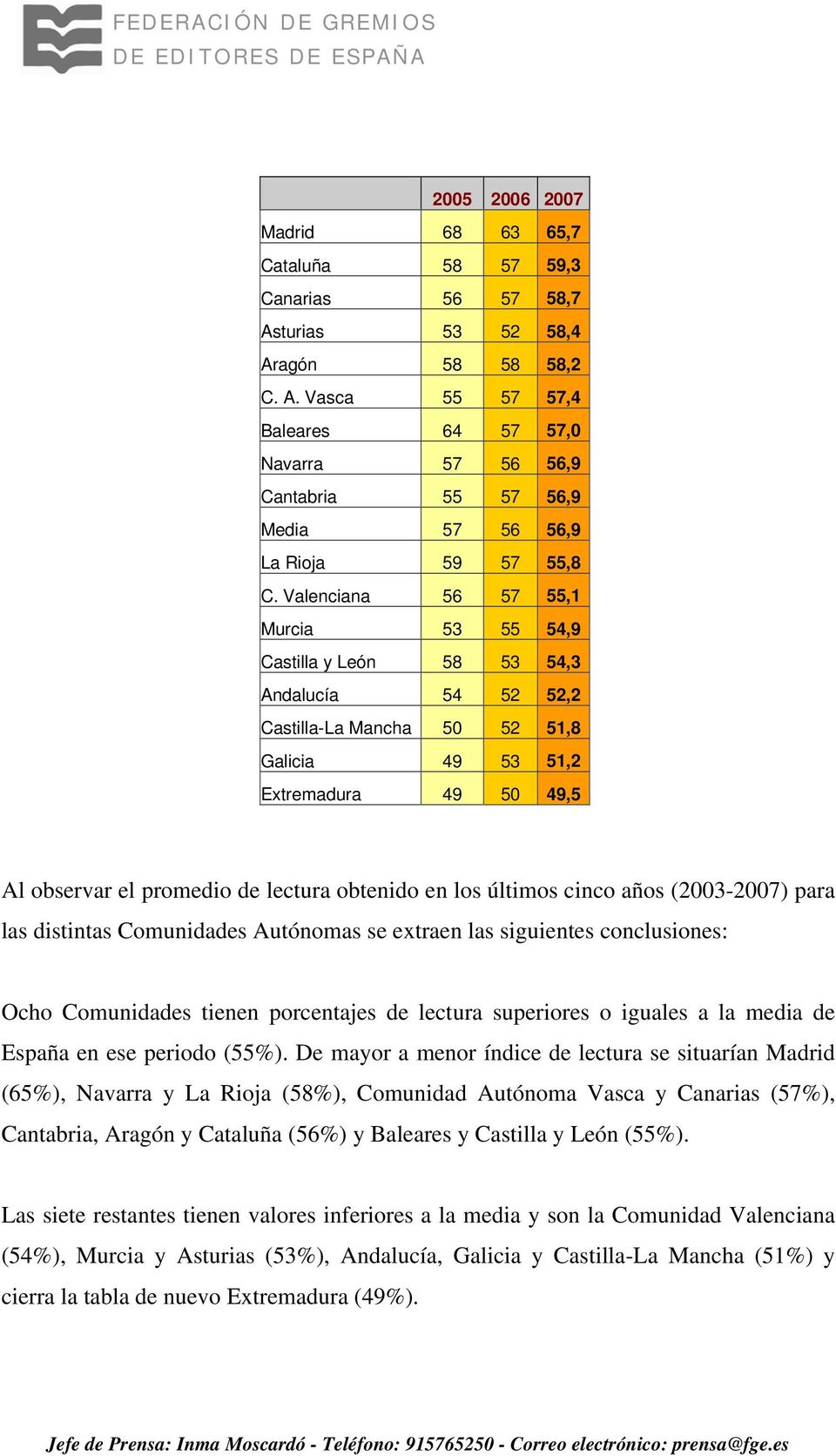 (2003-2007) para las distintas Comunidades Autónomas se extraen las siguientes conclusiones: Ocho Comunidades tienen porcentajes de lectura superiores o iguales a la media de España en ese periodo