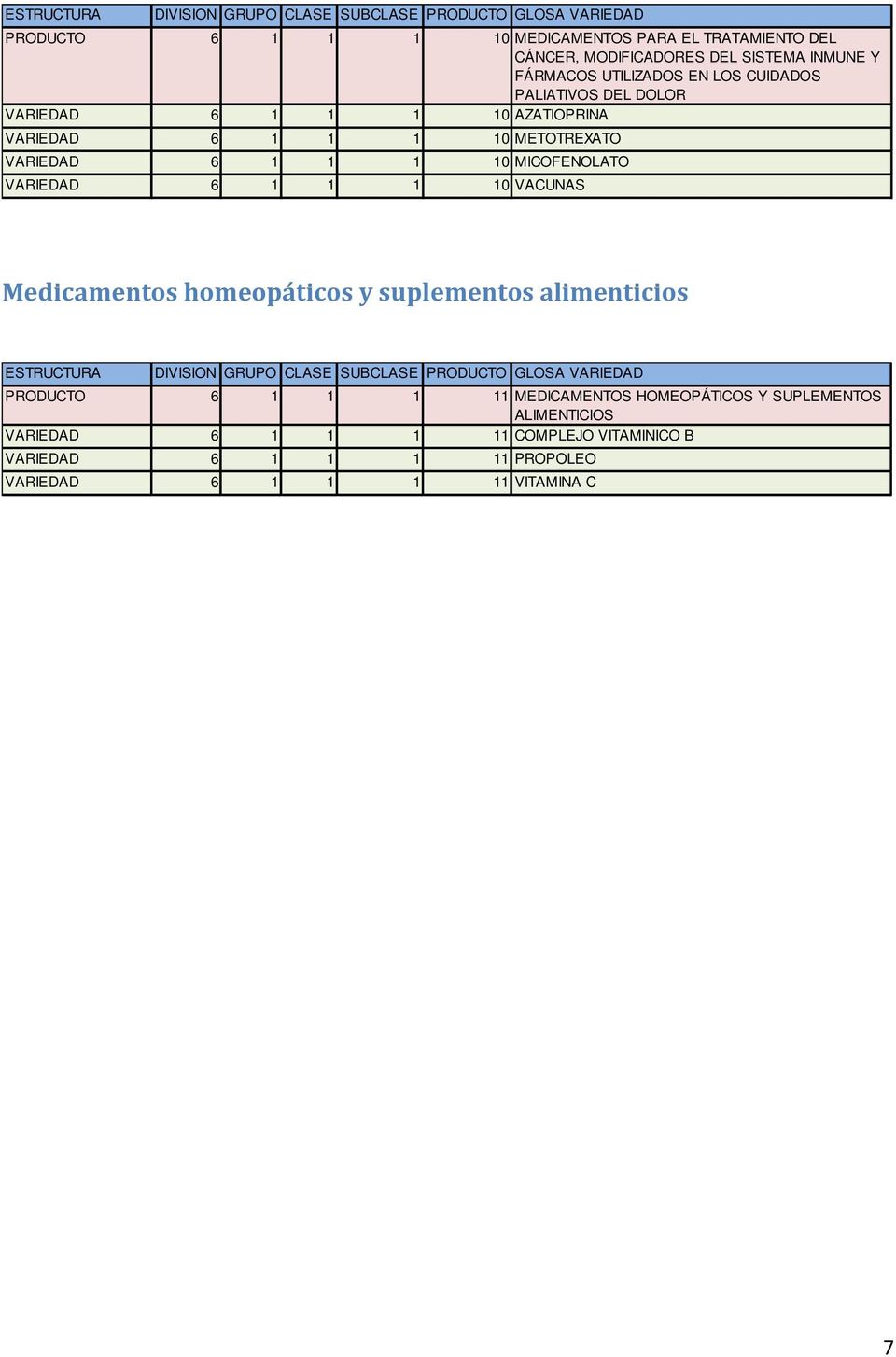 VARIEDAD 6 1 1 1 10 VACUNAS Medicamentos homeopáticos y suplementos alimenticios PRODUCTO 6 1 1 1 11 MEDICAMENTOS HOMEOPÁTICOS