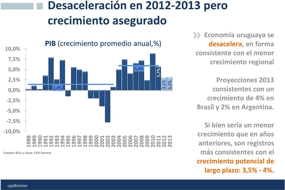 crecimiento de 4% en Brasil y 2% en Argentina.