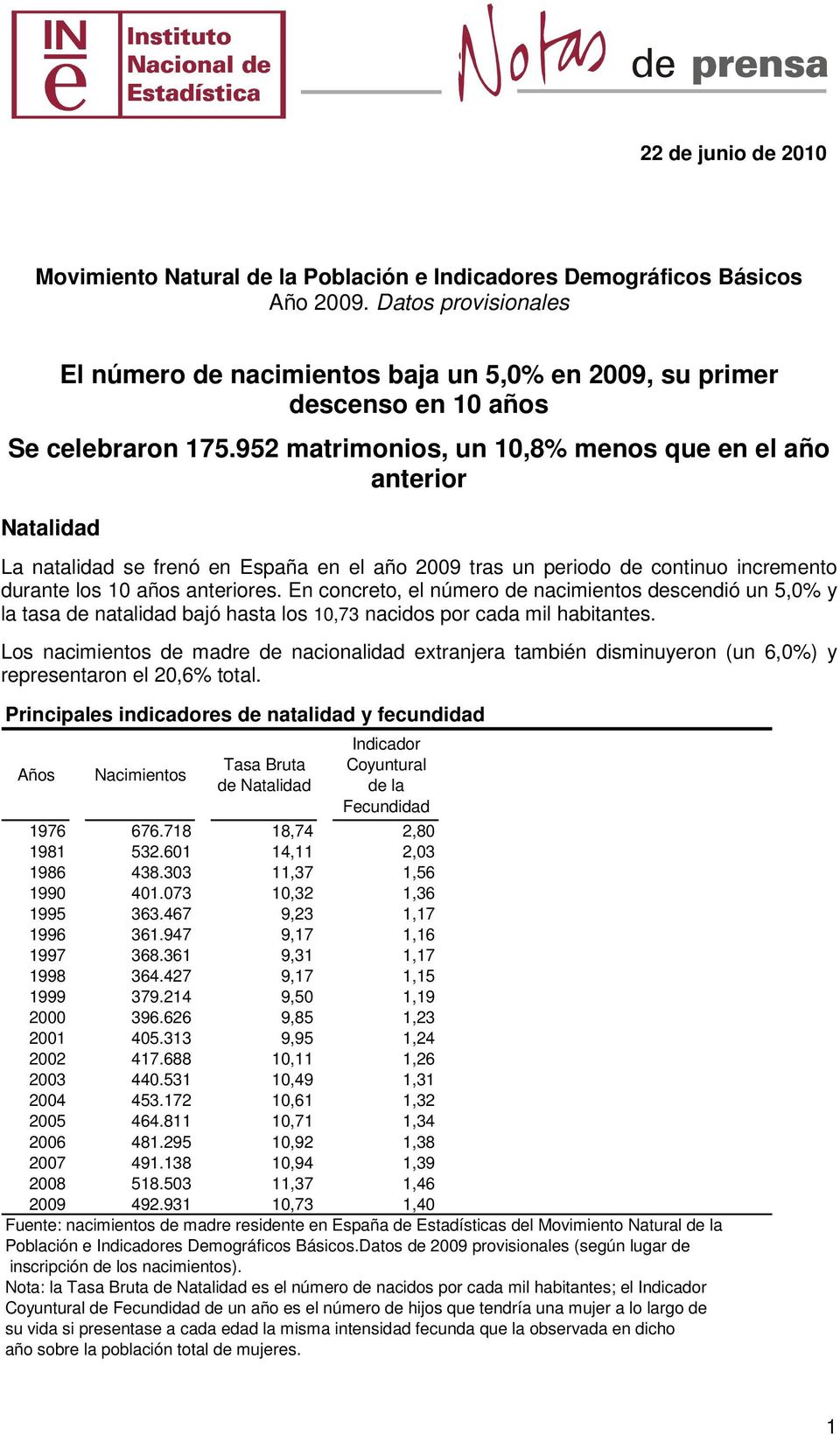 952 matrimonios, un 10,8% menos que en el año anterior Natalidad La natalidad se frenó en España en el año 2009 tras un periodo de continuo incremento durante los 10 años anteriores.