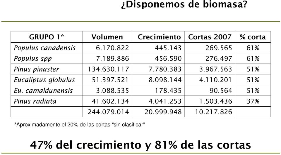 563 51% Eucaliptus globulus 51.397.521 8.098.144 4.110.201 51% Eu. camaldunensis 3.088.535 178.435 90.