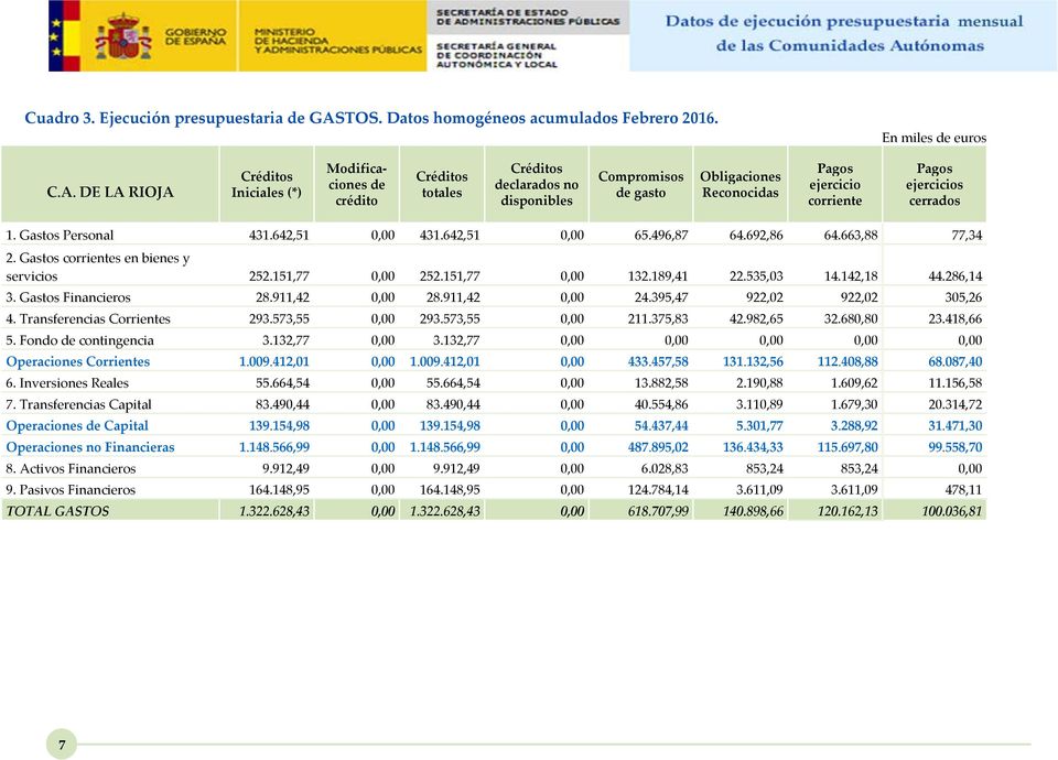 DE LA RIOJA Créditos Iniciales (*) Modificaciones de crédito Créditos totales Créditos declarados no disponibles Compromisos de gasto Obligaciones Reconocidas Pagos ejercicio corriente Pagos